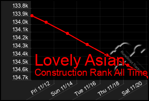 Total Graph of Lovely Asian