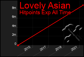 Total Graph of Lovely Asian