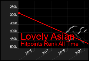 Total Graph of Lovely Asian