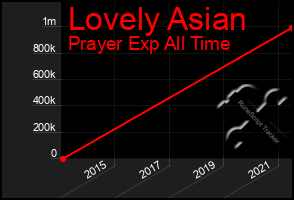 Total Graph of Lovely Asian