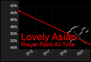 Total Graph of Lovely Asian
