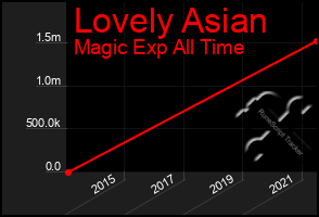 Total Graph of Lovely Asian