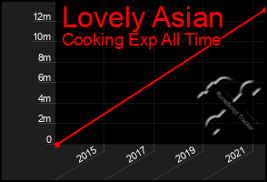 Total Graph of Lovely Asian