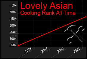 Total Graph of Lovely Asian