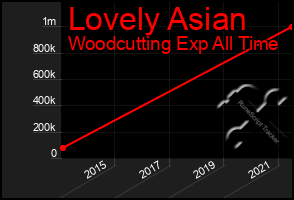 Total Graph of Lovely Asian