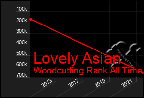 Total Graph of Lovely Asian