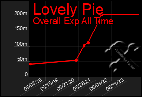 Total Graph of Lovely Pie