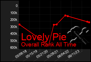 Total Graph of Lovely Pie