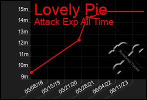 Total Graph of Lovely Pie