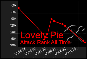 Total Graph of Lovely Pie