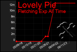 Total Graph of Lovely Pie