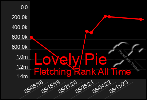 Total Graph of Lovely Pie