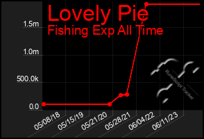 Total Graph of Lovely Pie