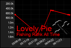 Total Graph of Lovely Pie