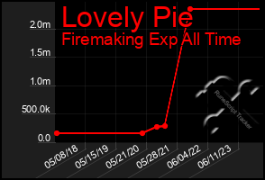 Total Graph of Lovely Pie