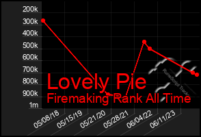 Total Graph of Lovely Pie