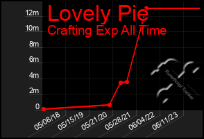 Total Graph of Lovely Pie