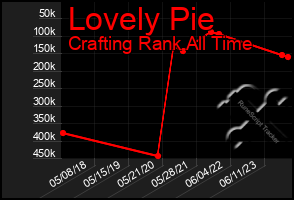 Total Graph of Lovely Pie