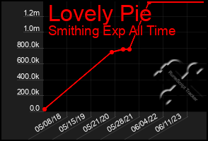 Total Graph of Lovely Pie