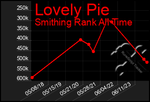 Total Graph of Lovely Pie