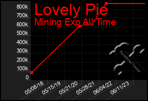 Total Graph of Lovely Pie