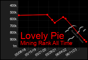 Total Graph of Lovely Pie