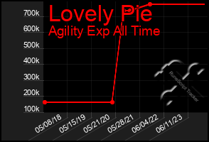 Total Graph of Lovely Pie