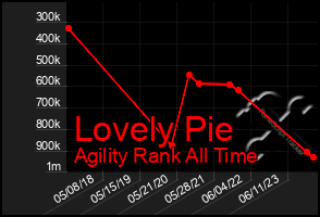 Total Graph of Lovely Pie