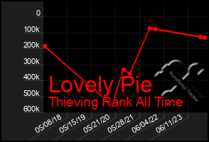 Total Graph of Lovely Pie