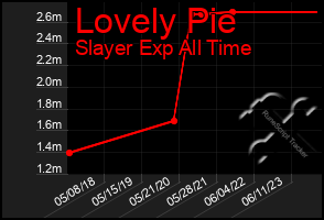 Total Graph of Lovely Pie