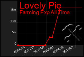 Total Graph of Lovely Pie