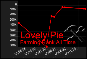 Total Graph of Lovely Pie