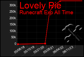 Total Graph of Lovely Pie