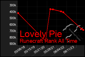 Total Graph of Lovely Pie