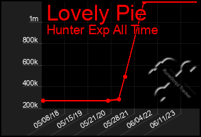 Total Graph of Lovely Pie