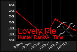 Total Graph of Lovely Pie