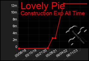 Total Graph of Lovely Pie