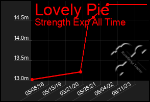 Total Graph of Lovely Pie