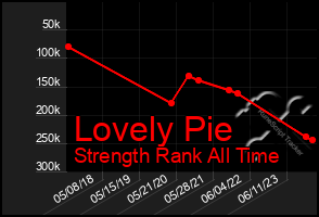 Total Graph of Lovely Pie