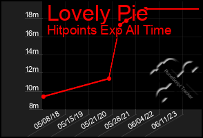 Total Graph of Lovely Pie