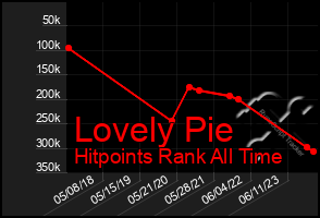 Total Graph of Lovely Pie