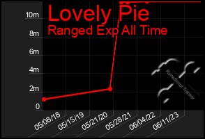 Total Graph of Lovely Pie