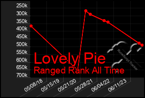 Total Graph of Lovely Pie