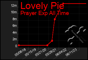 Total Graph of Lovely Pie