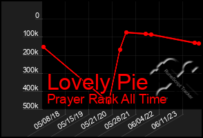 Total Graph of Lovely Pie