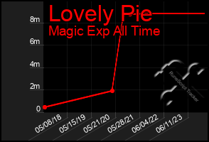 Total Graph of Lovely Pie