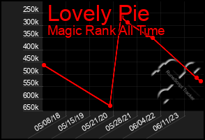 Total Graph of Lovely Pie