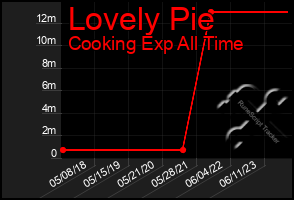 Total Graph of Lovely Pie