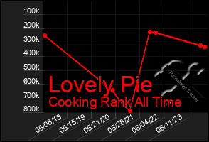 Total Graph of Lovely Pie