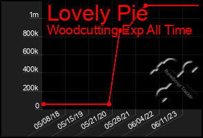 Total Graph of Lovely Pie